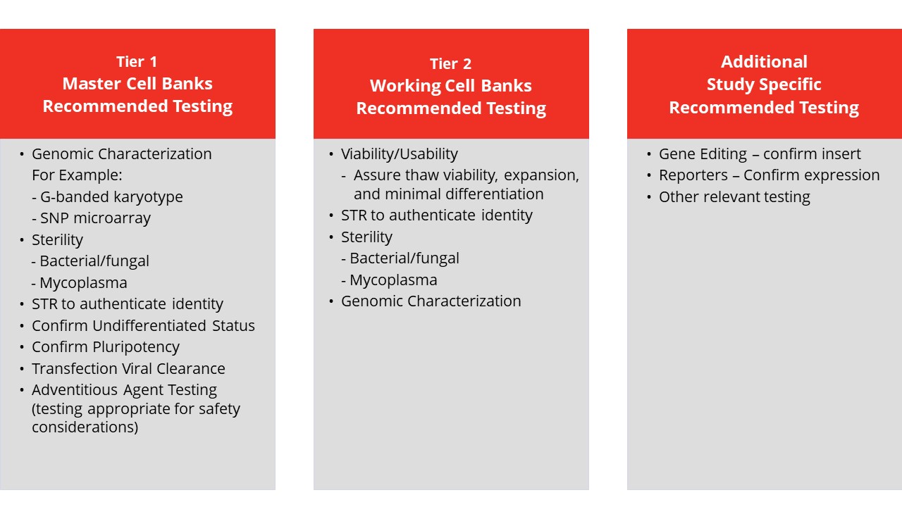 Recommended Chracterization Testing Scheme