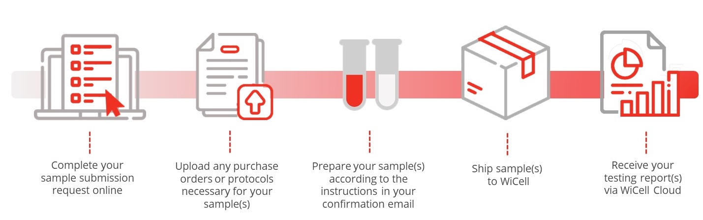 Send samples for testing info-graphic 